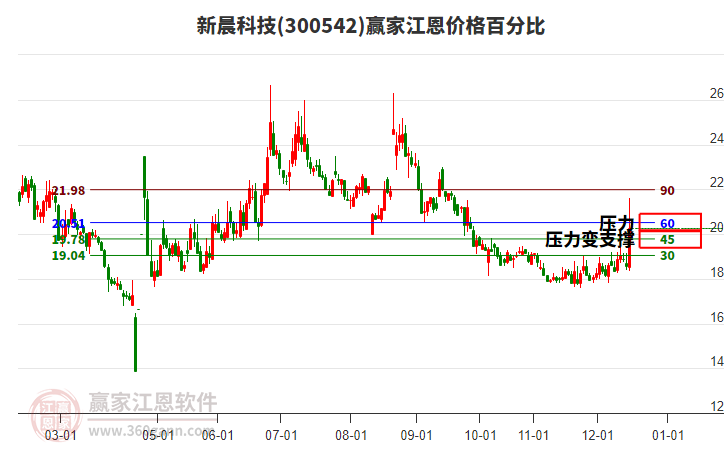 300542新晨科技江恩價格百分比工具 300542新晨科技江恩價格百分比工具
