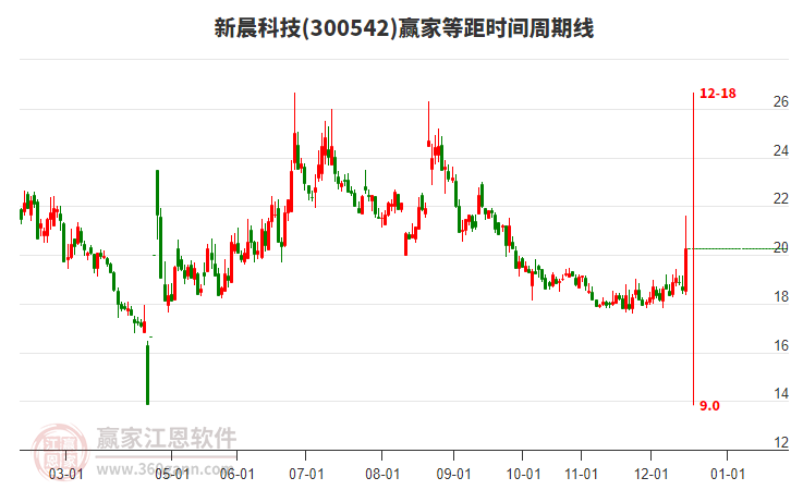 300542新晨科技等距時間周期線工具 300542新晨科技等距時間周期線工具