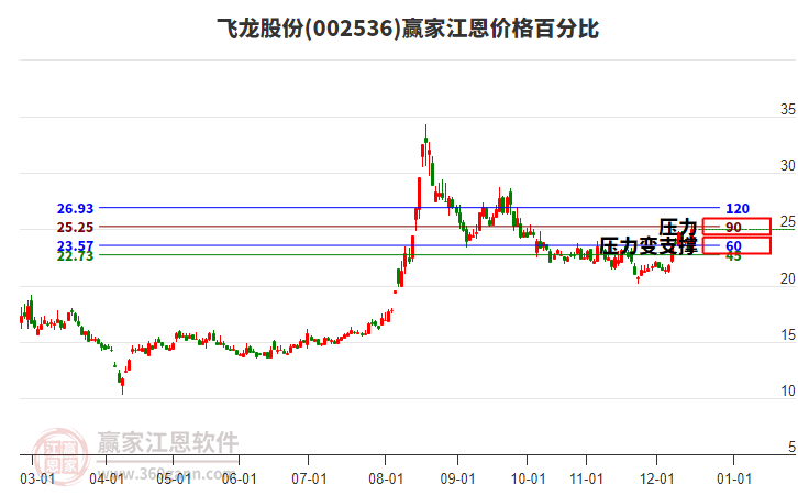 002536飛龍股份江恩價格百分比工具 002536飛龍股份江恩價格百分比工具