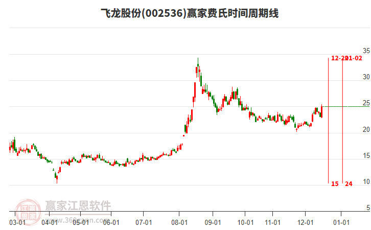 002536飛龍股份費(fèi)氏時間周期線工具 002536飛龍股份費(fèi)氏時間周期線工具