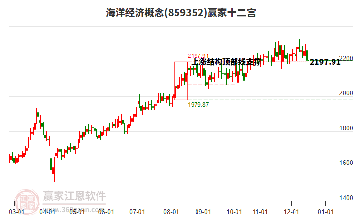 859352海洋經(jīng)濟(jì)贏家十二宮工具
