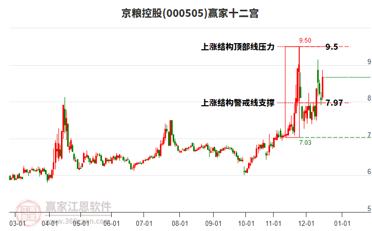 000505京糧控股贏家十二宮工具