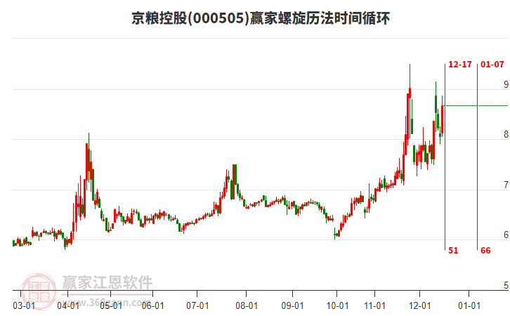 000505京糧控股螺旋歷法時間循環(huán)工具