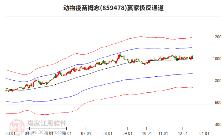 859478動(dòng)物疫苗贏家極反通道工具