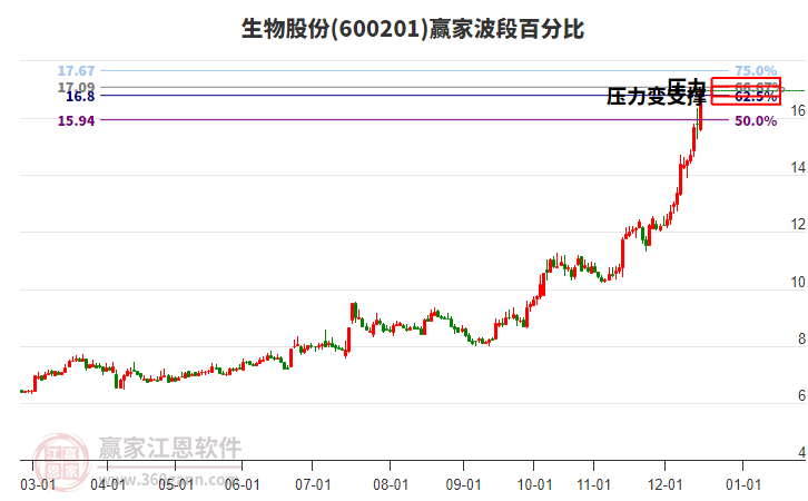 600201生物股份波段百分比工具