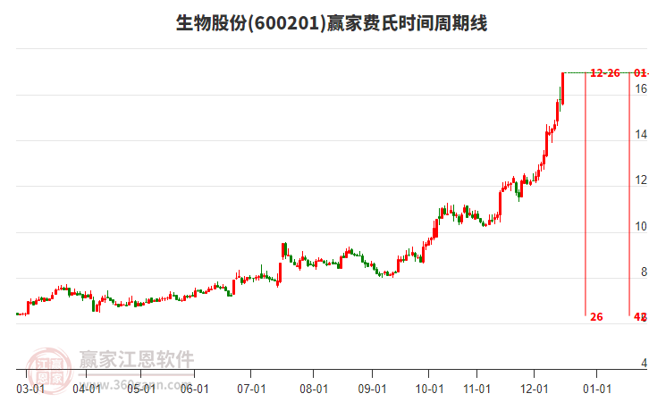 600201生物股份費(fèi)氏時(shí)間周期線工具