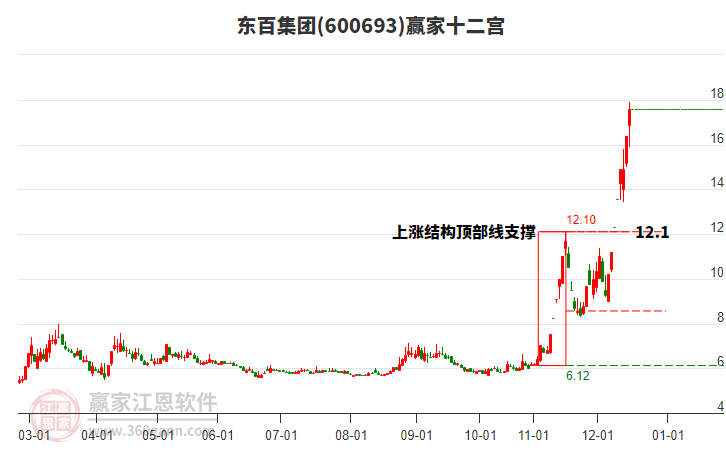 600693東百集團(tuán)贏家十二宮工具