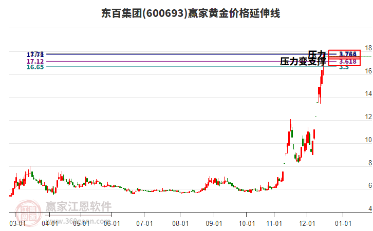 600693東百集團(tuán)黃金價格延伸線工具