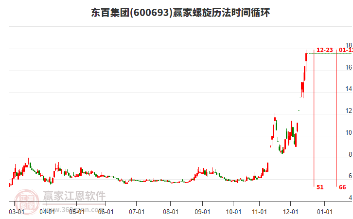 600693東百集團(tuán)螺旋歷法時間循環(huán)工具
