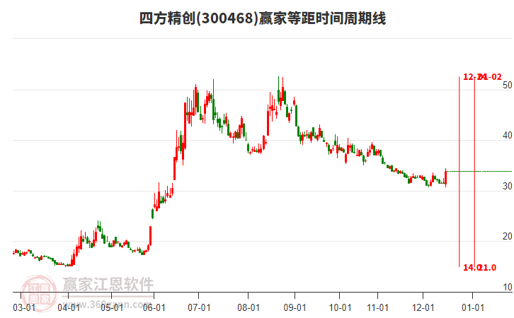 300468四方精創(chuàng)等距時(shí)間周期線工具 300468四方精創(chuàng)等距時(shí)間周期線工具