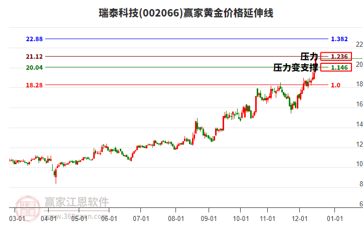 002066瑞泰科技黃金價(jià)格延伸線工具 002066瑞泰科技黃金價(jià)格延伸線工具