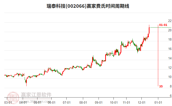 002066瑞泰科技費(fèi)氏時(shí)間周期線工具 002066瑞泰科技費(fèi)氏時(shí)間周期線工具