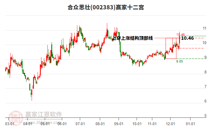 002383合眾思壯贏家十二宮工具