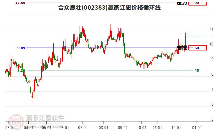 002383合眾思壯江恩價格循環(huán)線工具
