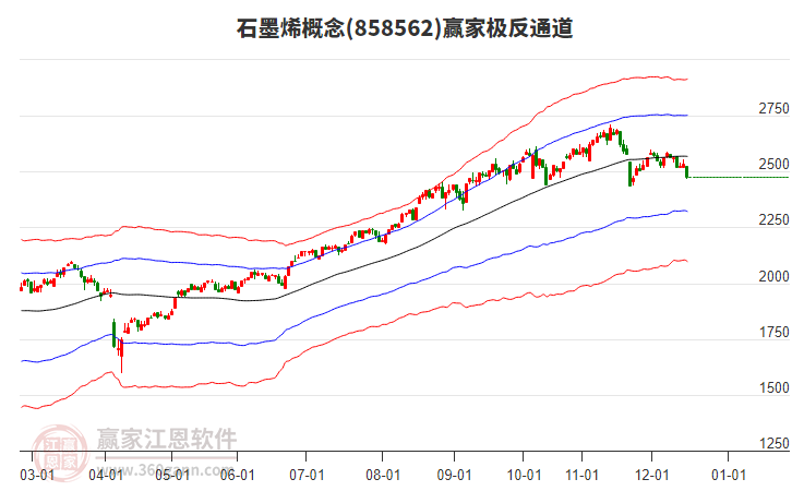 858562石墨烯贏家極反通道工具
