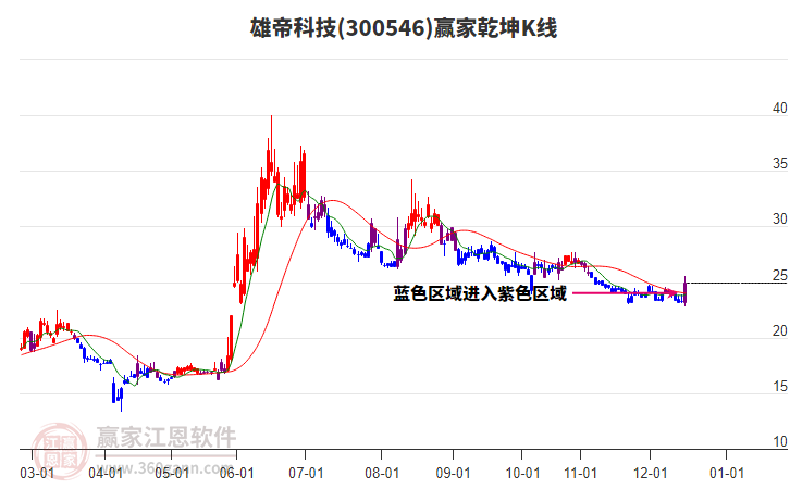 300546雄帝科技贏家乾坤K線工具