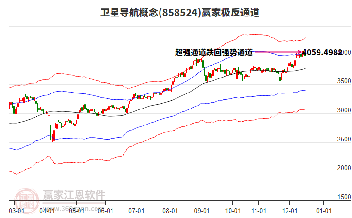 858524衛(wèi)星導(dǎo)航贏家極反通道工具