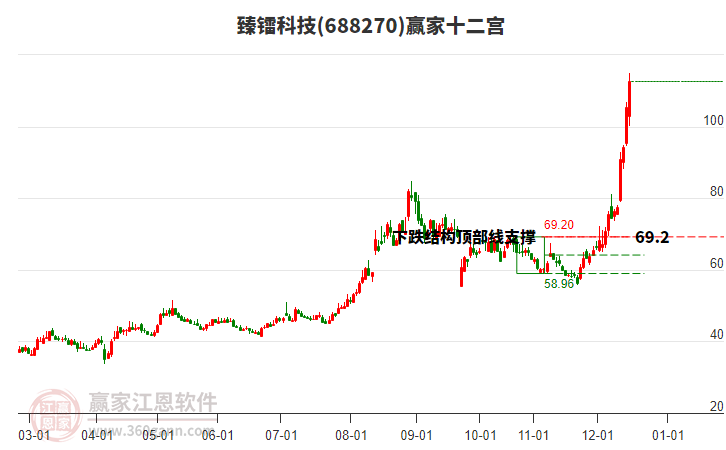 688270臻鐳科技贏家十二宮工具