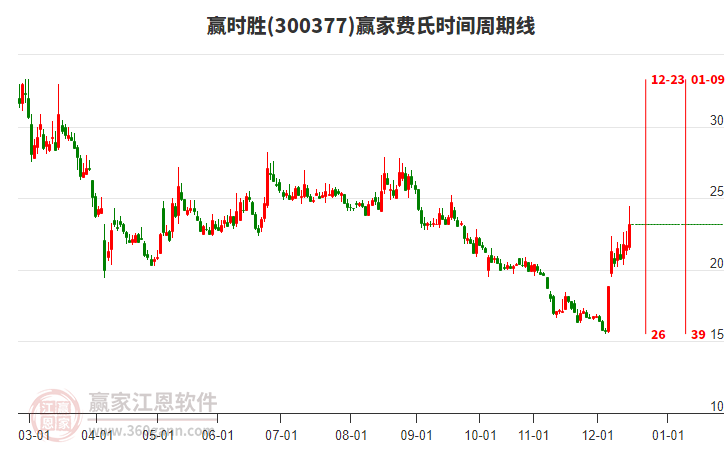 300377贏時(shí)勝費(fèi)氏時(shí)間周期線工具