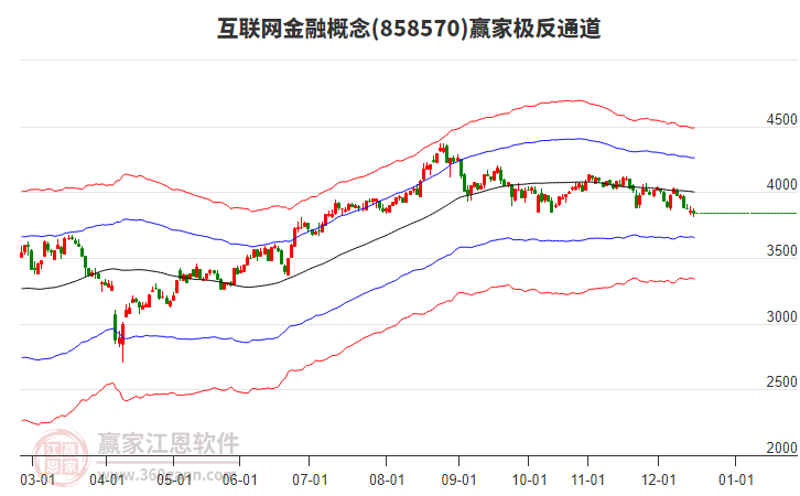 858570互聯(lián)網(wǎng)金融贏家極反通道工具