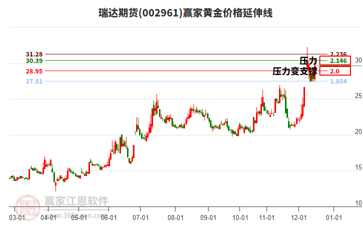002961瑞達(dá)期貨黃金價(jià)格延伸線工具