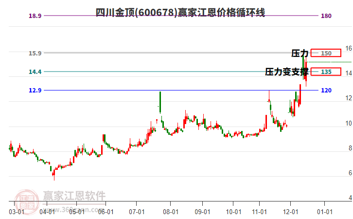600678四川金頂江恩價(jià)格循環(huán)線工具