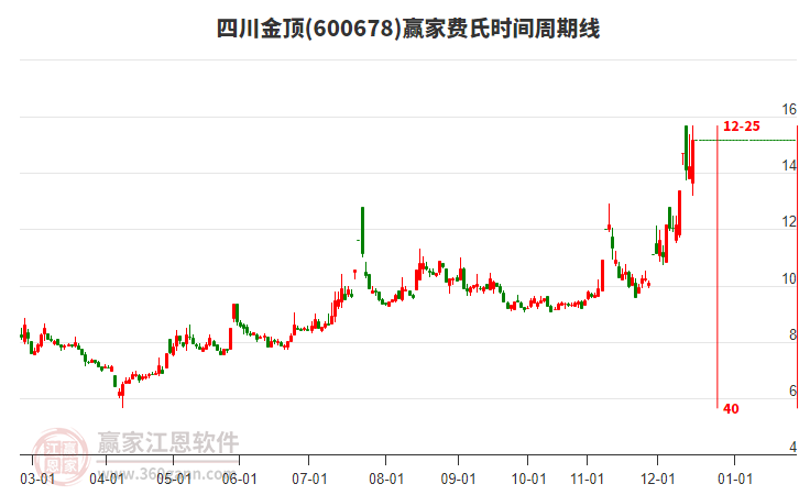 600678四川金頂費(fèi)氏時(shí)間周期線工具