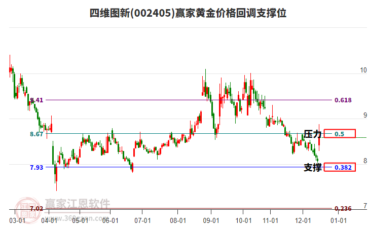 002405四維圖新黃金價(jià)格回調(diào)支撐位工具