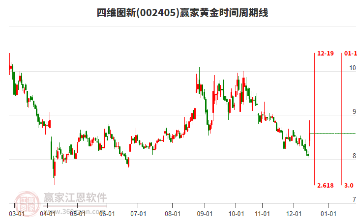 002405四維圖新黃金時(shí)間周期線工具