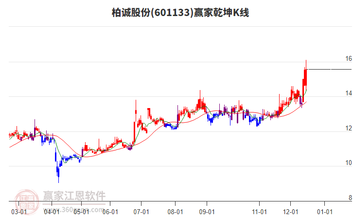 601133柏誠股份贏家乾坤K線工具