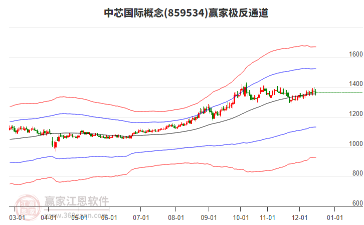 859534中芯國際贏家極反通道工具