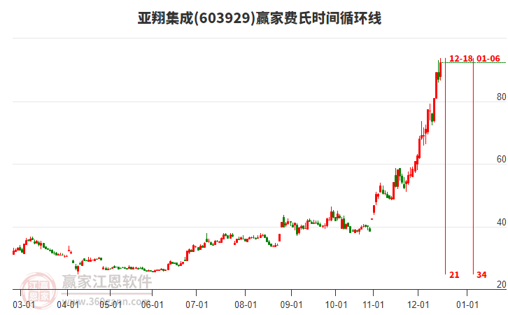 603929亞翔集成費氏時間循環(huán)線工具