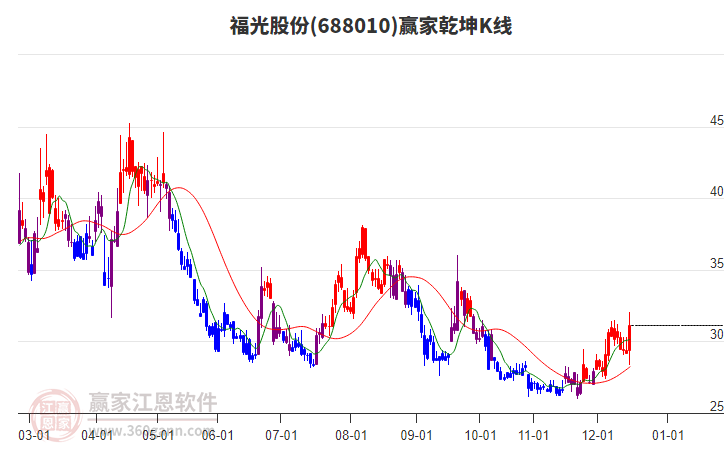 688010福光股份贏家乾坤K線工具 688010福光股份贏家乾坤K線工具