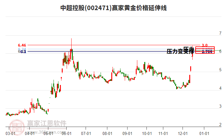 002471中超控股黃金價(jià)格延伸線工具 002471中超控股黃金價(jià)格延伸線工具
