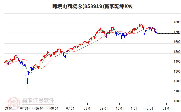858919跨境電商贏家乾坤K線工具