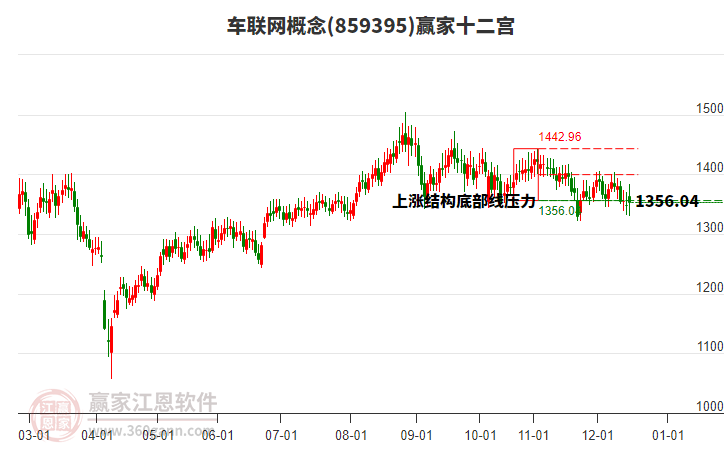 859395車(chē)聯(lián)網(wǎng)贏(yíng)家十二宮工具