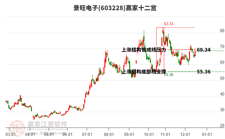 603228景旺電子贏家十二宮工具