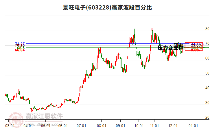 603228景旺電子波段百分比工具