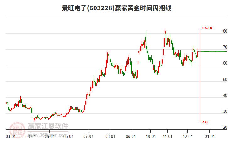 603228景旺電子黃金時(shí)間周期線工具