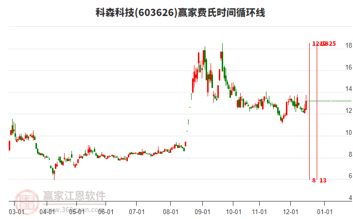 603626科森科技費氏時間循環(huán)線工具 603626科森科技費氏時間循環(huán)線工具