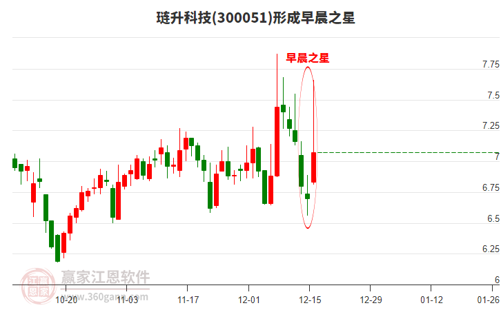 300051璉升科技形成早晨之星形態(tài)