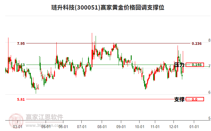 300051璉升科技黃金價(jià)格回調(diào)支撐位工具