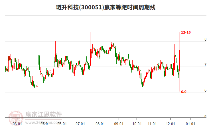 300051璉升科技等距時(shí)間周期線工具