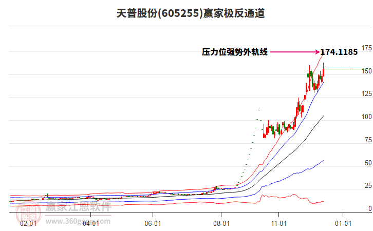 605255天普股份贏家極反通道工具 605255天普股份贏家極反通道工具
