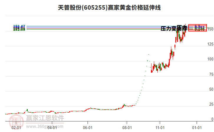 605255天普股份黃金價(jià)格延伸線工具 605255天普股份黃金價(jià)格延伸線工具