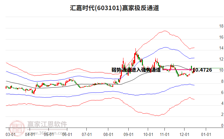603101匯嘉時(shí)代贏家極反通道工具