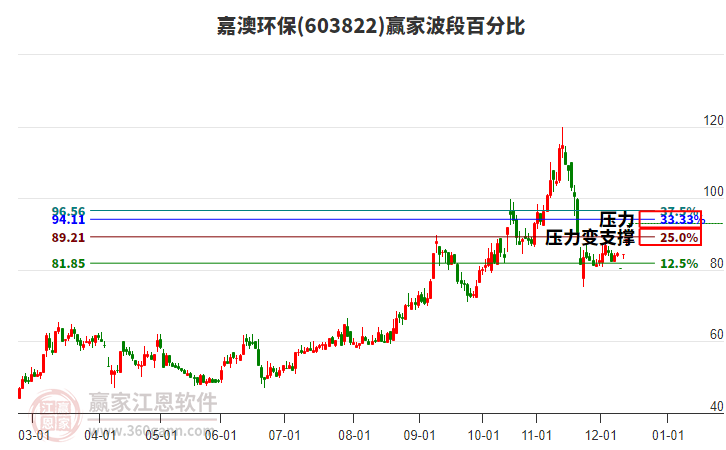 603822嘉澳環(huán)保波段百分比工具 603822嘉澳環(huán)保波段百分比工具
