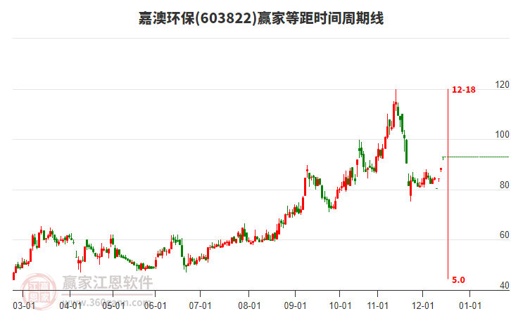 603822嘉澳環(huán)保等距時(shí)間周期線工具 603822嘉澳環(huán)保等距時(shí)間周期線工具
