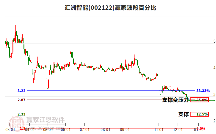 002122匯洲智能波段百分比工具