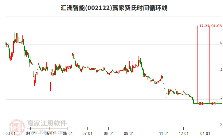 002122匯洲智能費氏時間循環(huán)線工具